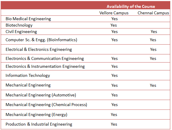 VIT University Availability of course